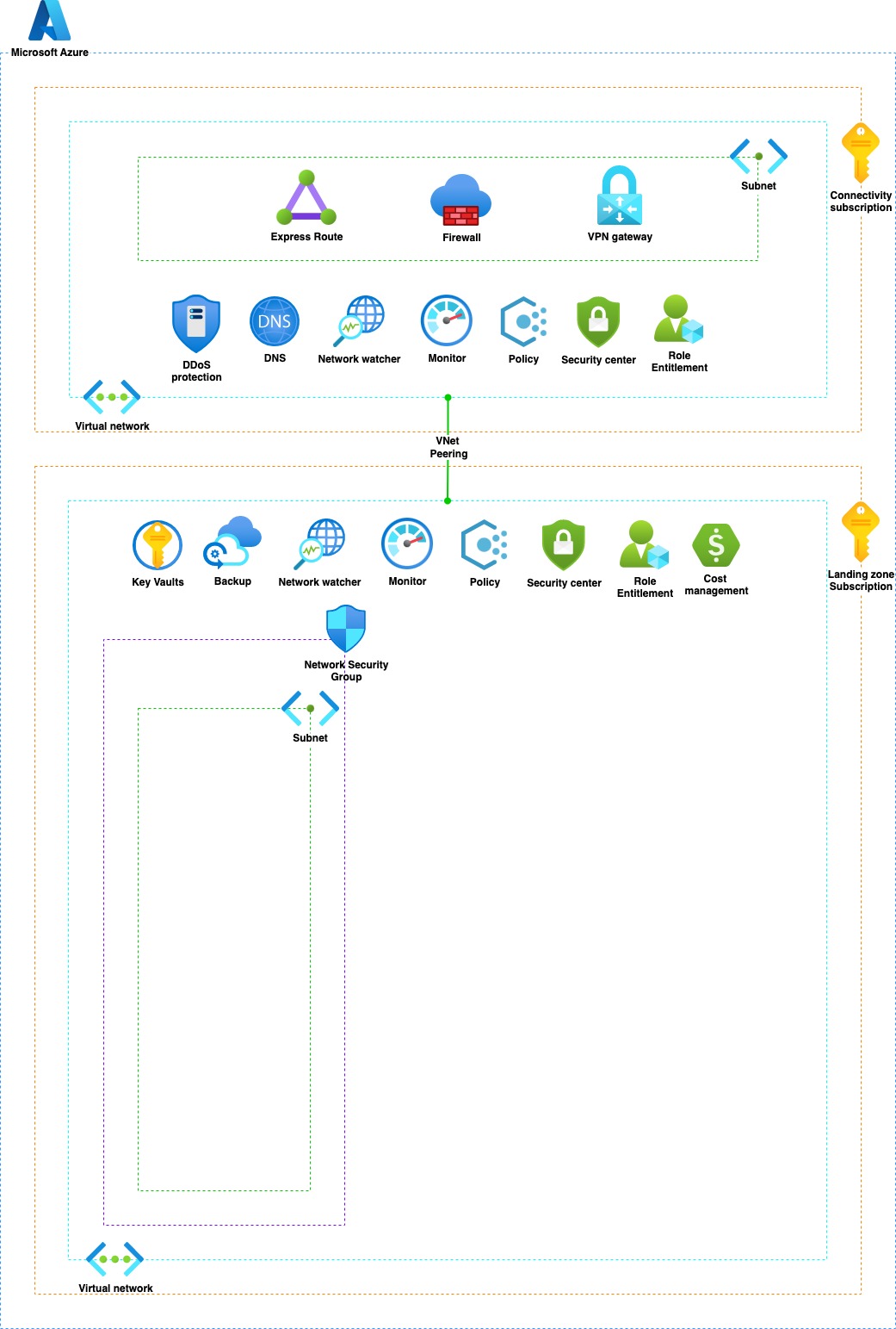 Azure Architecture